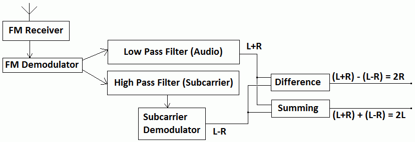 Modulation-fm-stereo-RX.gif