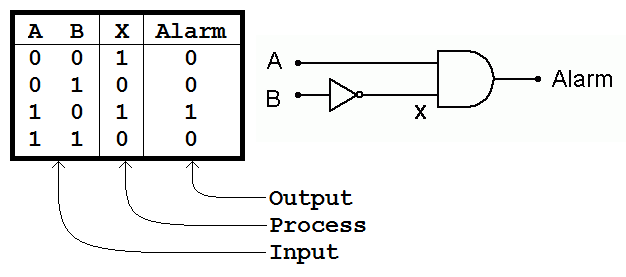 A Simple Logic Gate and Alarm System