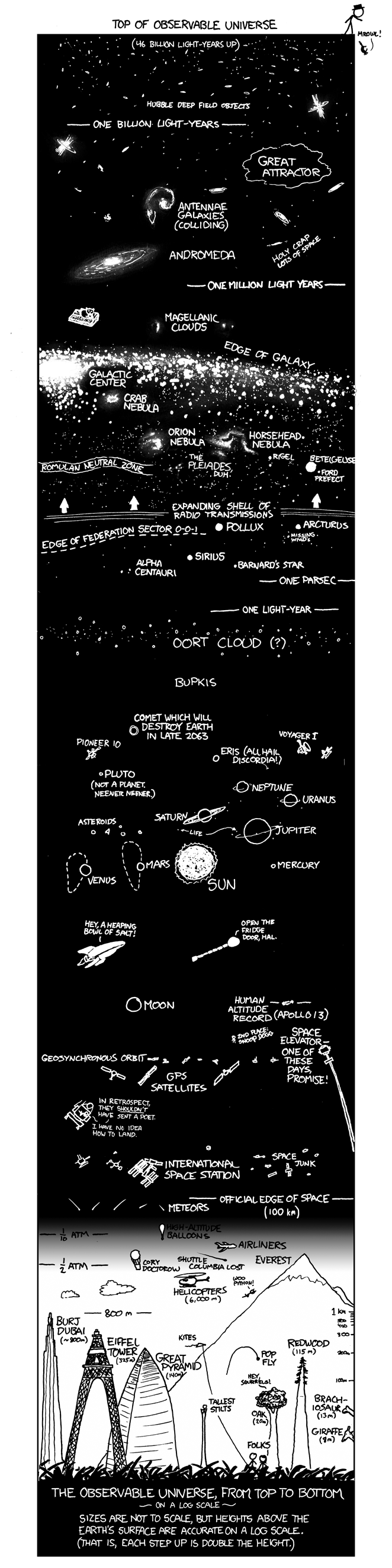 Log Scale Universe from XKCD