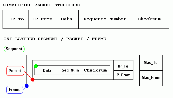 Пакет кадров. Фрейм сегмент пакет. Фрейм IP пакета TCP/IP. Фрейм Кадр пакет. Кадр пакет сегмент.