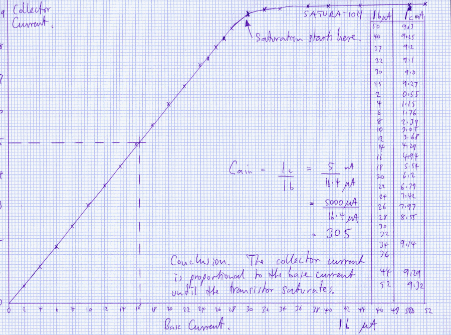 BJT_Gain_Measurement_Graph.gif