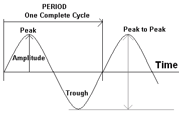 A Typical Sine Wave