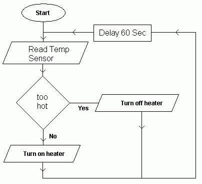 How To Read Flow Charts