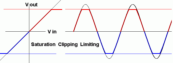 A Transfer Characteristic and a normal Voltage time graph