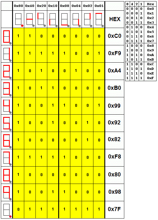 7 Segment Common Anode Data Design