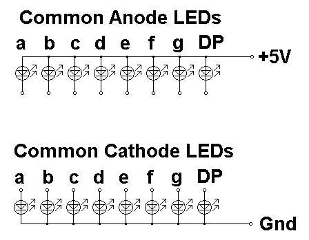 Common Cathode and Anode LEDs.