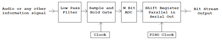 PCM Transmitter System Diagram