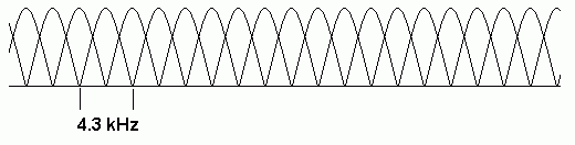 ADSL Spectrum using OFDM