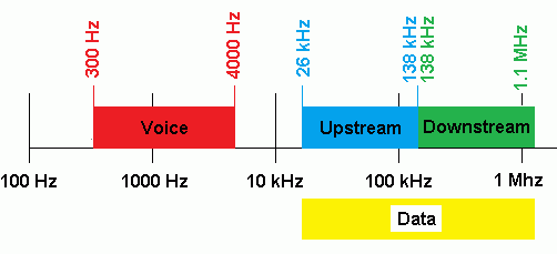 ADSL Spectrum