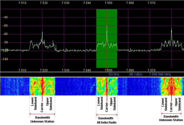 Spectrum Plot of AM Transmissions