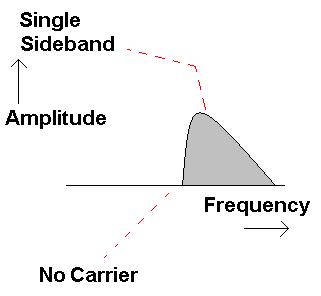 Single Sideband is AM with the Carrier and One Sideband Removed