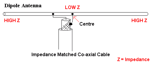 Antenna dipole impedance