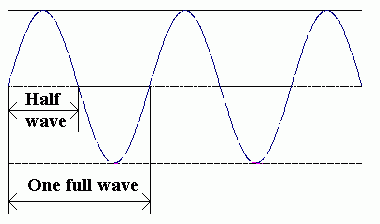 Antenna wave diagram