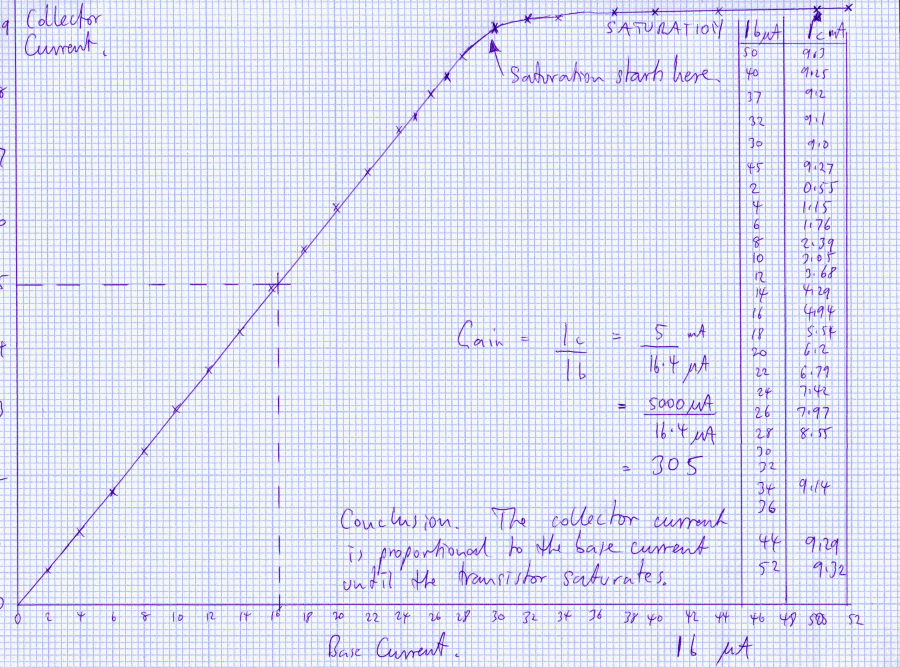 BJT Gain Measurement Graph