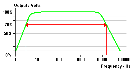 Voltage Bandwidth