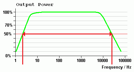 Power Bandwidth Graph
