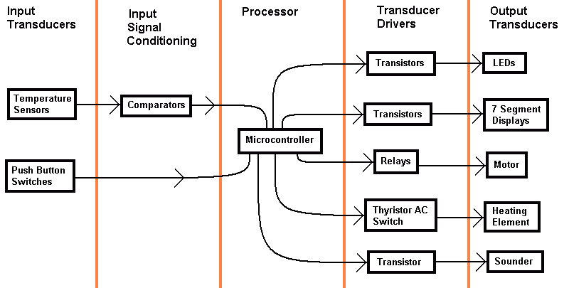 Bread Machine System Diagram