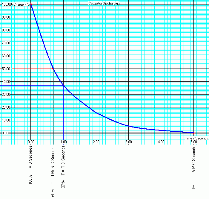 Capacitor Discharging Graph