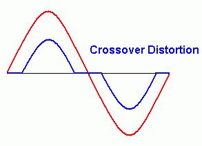 Cross Over Distortion