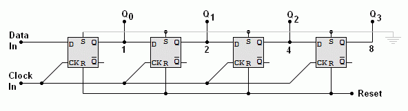 D Type Flip Flop Shift Register