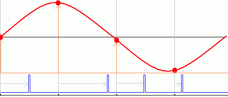 Pulse Position Modulation