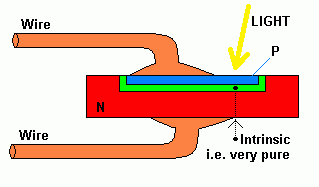 PIN Diode Structure