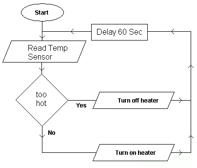 Flow chart example