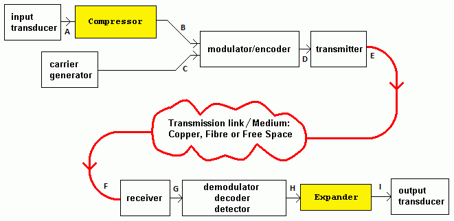 A Generalised Communication System