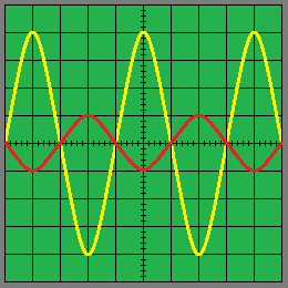 Oscilloscope Trace of an Inverting Amplifier
