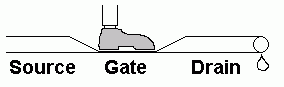 MOSFET Water Analogy Pinch Off