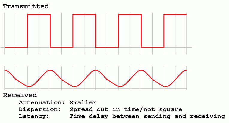 Attenuation, Dispersion and Latency