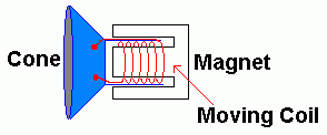Moving Coil Microphone Structure