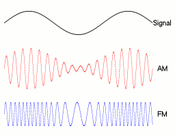Amplitude and Frequency Modulation Animation