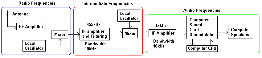 DRM Modulation Superhet