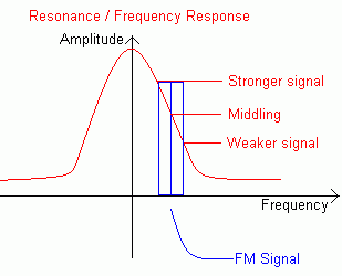 Frequency Modulation Slope Demodulator