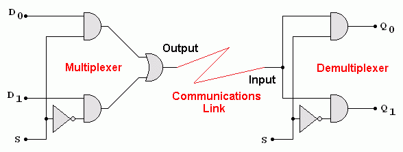 Time Division Multiplex Logic for Two Channels