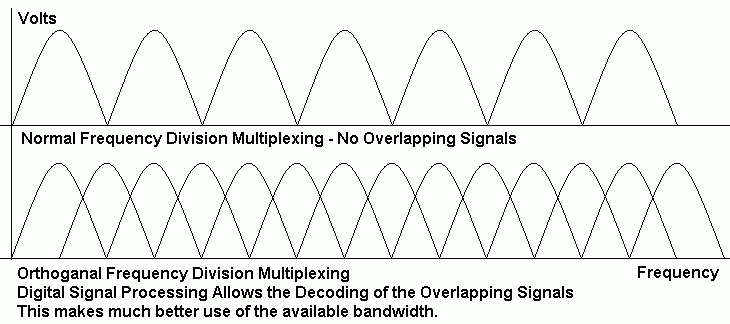 Orthogonal Frequency Division Multiplexing