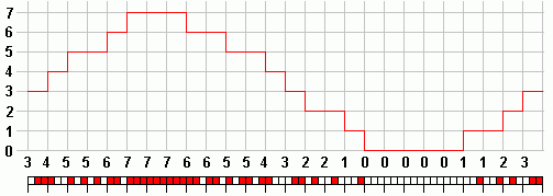 Pulse Code Modulation Reconstruction