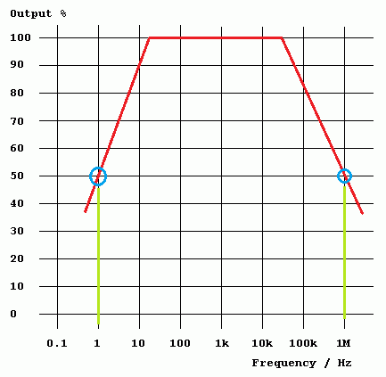 Power Bandwidth Graph