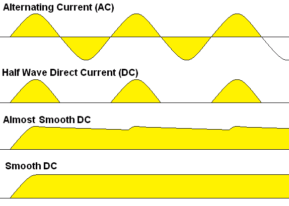 Power Supply Smoothing - Graphs