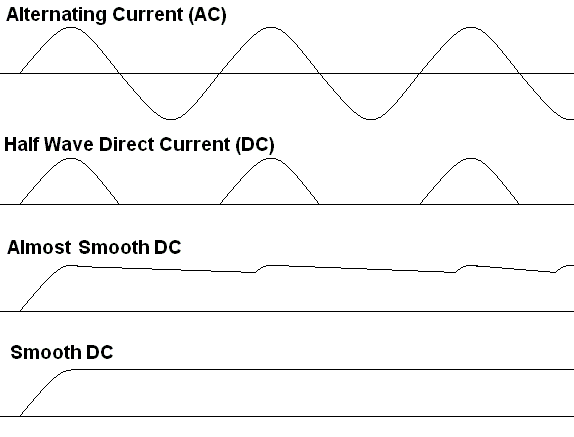 Half Wave DC Smoothing Graphs