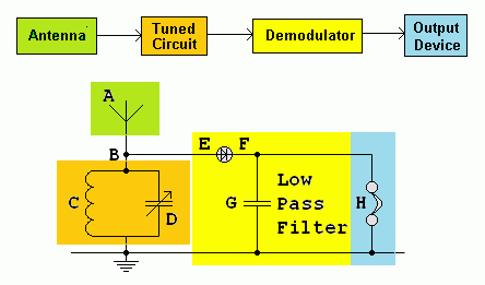 A Single Tuned Circuit Radio Receiver