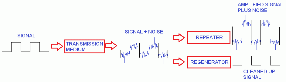 Repeaters and Regenerators