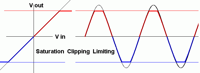 Saturation, Clipping or Limiting