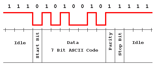 Serial Start, Stop and Parity Bits