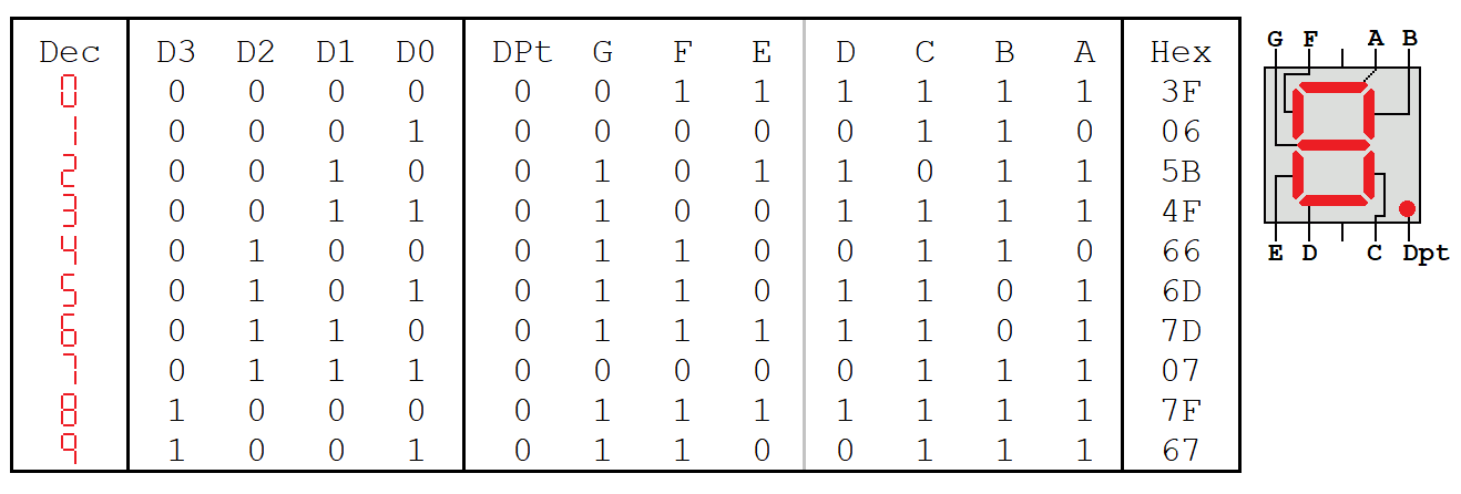 Seven Segment Display Truth Table