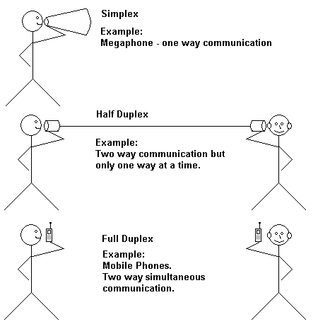 Simplex, Half Duplex and Full Duplex