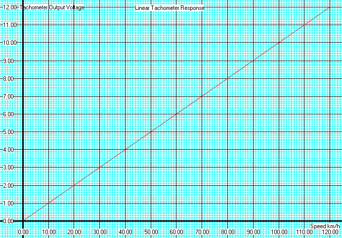 Tachometer Output Graph