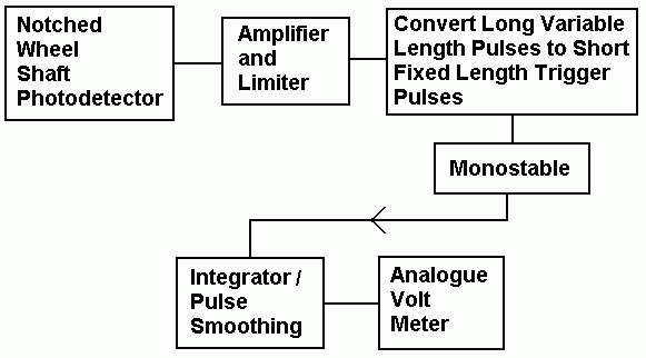 Tachometer System Diagram
