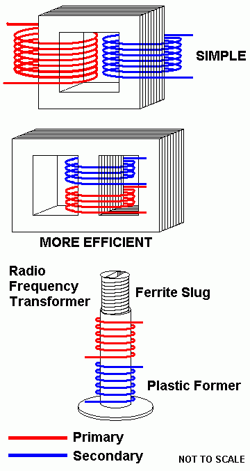 Transformer Structure
